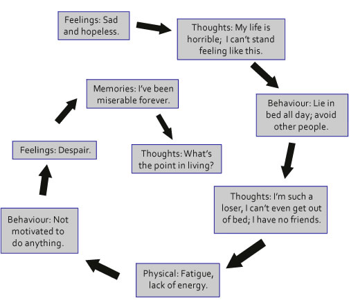 vicious cycle of depression
